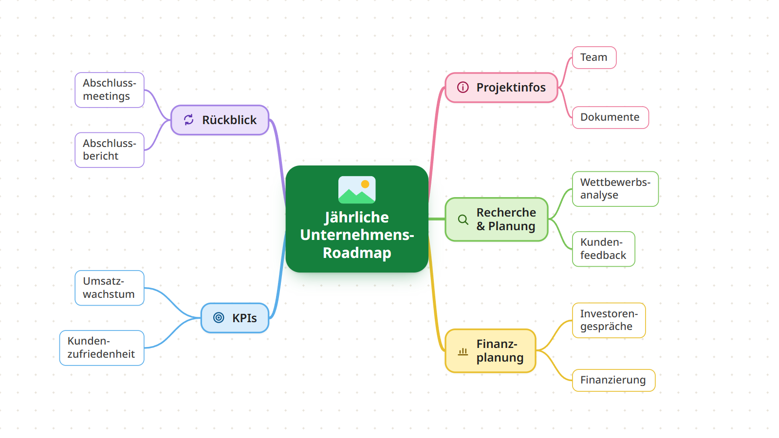 Schritt 4: die Roadmap mit einer eigenen Farbe für jeden Ast, einem Symbol an jedem Hauptast und einem Bild am zentralen Thema
