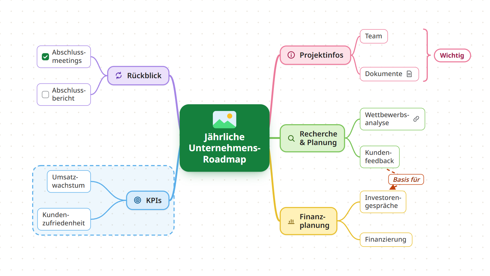 Schritt 5: die Roadmap mit einem gestrichelten Beziehungspfeil zwischen zwei Ästen, einem Rahmen um den Ast KPIs, einer mit Wichtig beschrifteten Zusammenfassung sowie Markierungen für Notizen, Links und Aufgaben an einzelnen Themen