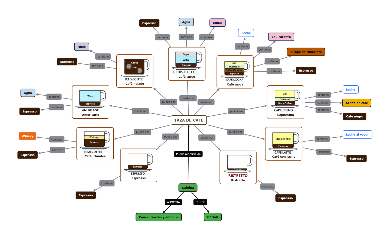 Ejemplo de Mapa Mental de Café