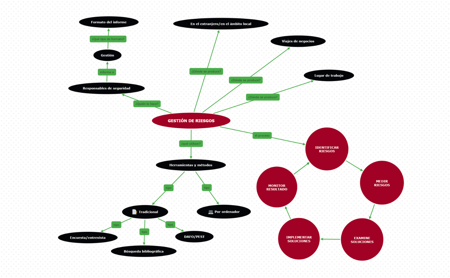 Plantilla de mapa conceptual de gestión de riesgos