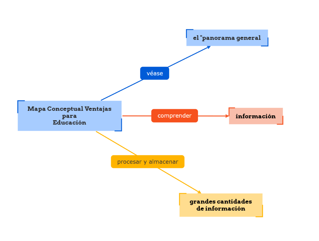 Los beneficios del mapa conceptual en la educación