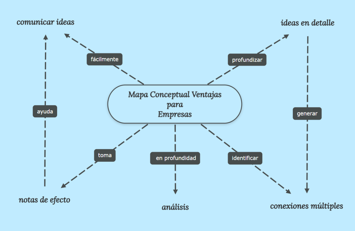Los beneficios de los mapas conceptuales en los negocios