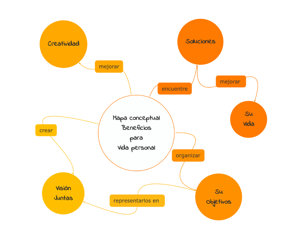 ¿Qué es un mapa conceptual? - ejemplo de un mapa conceptual con beneficios para la vida personal