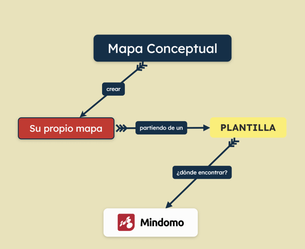 Plantilla de mapa conceptual