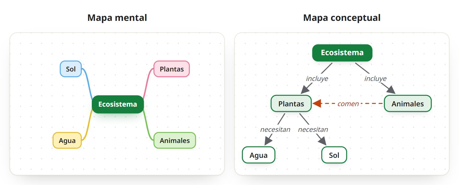 Las mismas cinco ideas dibujadas de dos formas: un mapa mental en el que Plantas, Animales, Agua y Sol salen de «Ecosistema» con líneas sin etiquetas, y un mapa conceptual con flechas etiquetadas: un ecosistema incluye plantas y animales, las plantas necesitan agua y sol, y un enlace cruzado indica que los animales comen plantas