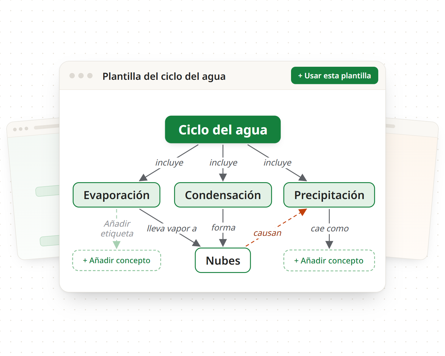Plantilla de mapa conceptual del ciclo del agua: el ciclo del agua incluye la evaporación, la condensación y la precipitación; la evaporación lleva vapor a las nubes; la condensación forma nubes; las nubes causan la precipitación. Dos conceptos quedan en blanco para completar: cómo cae la precipitación y otro más bajo la evaporación