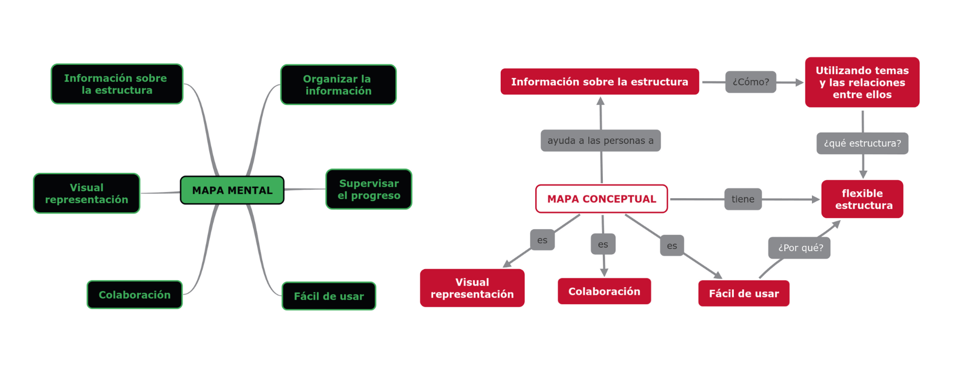 Mapa conceptual vs Mapa mental