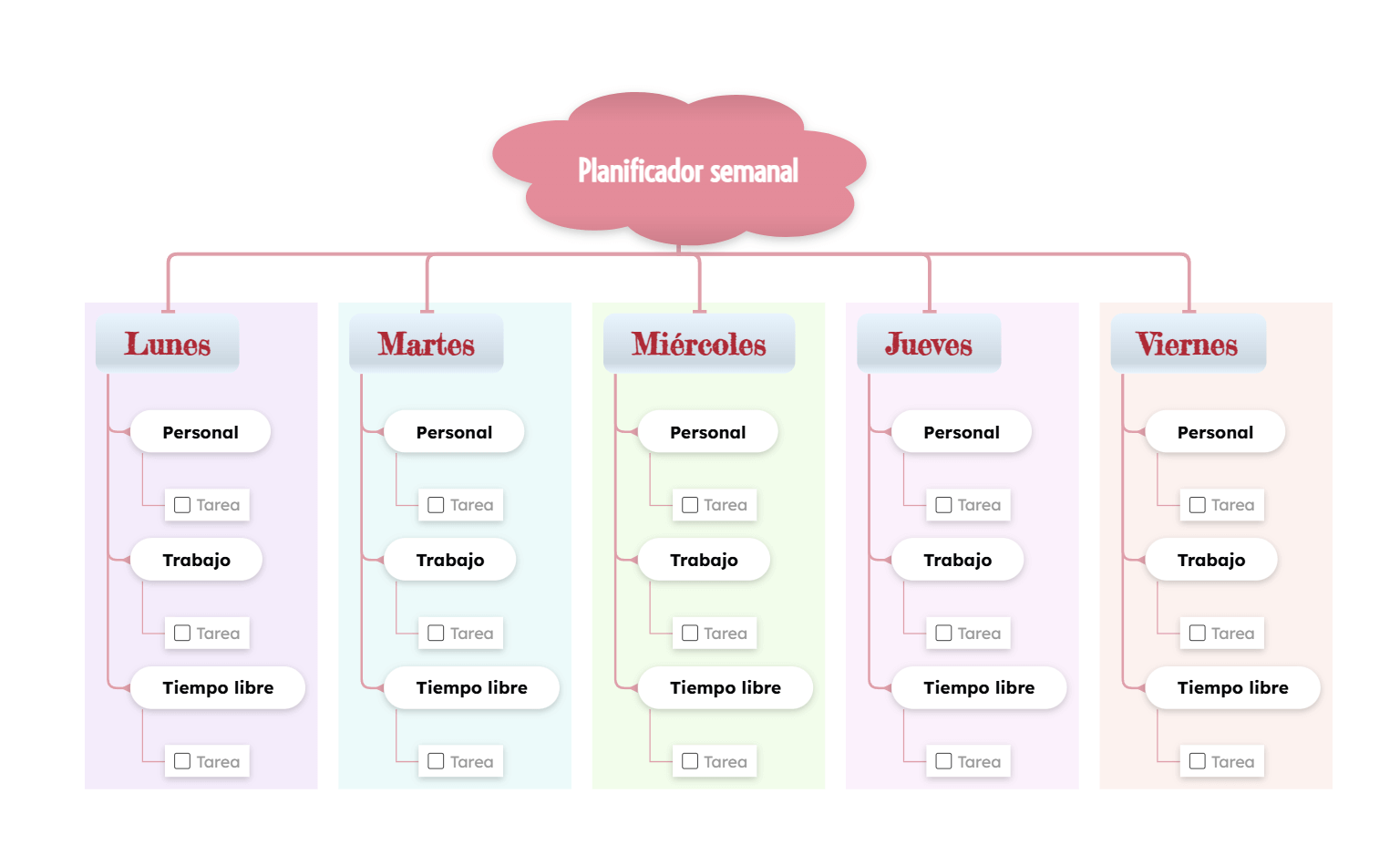 Plantilla de mapa mental de planificador semanal