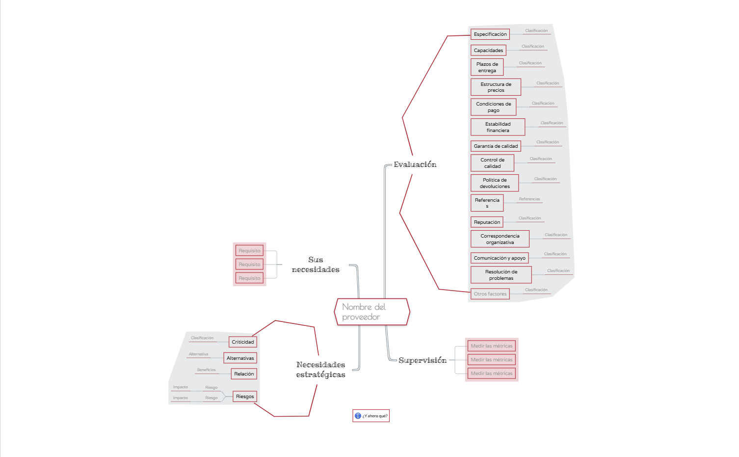 Mapa mental para evaluar un proveedor 