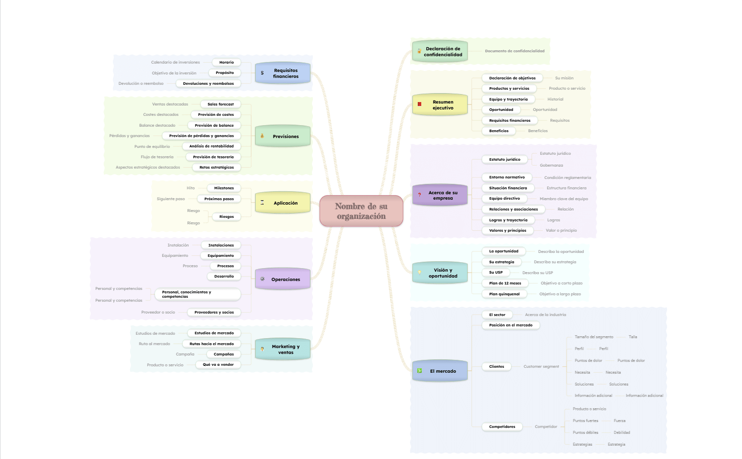 Diseño de un plan de negocio mapa mental