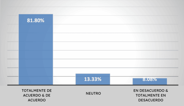 Respuesta promedio de los estudiantes sobre el uso de Mindomo en el proceso de escritura descriptiva