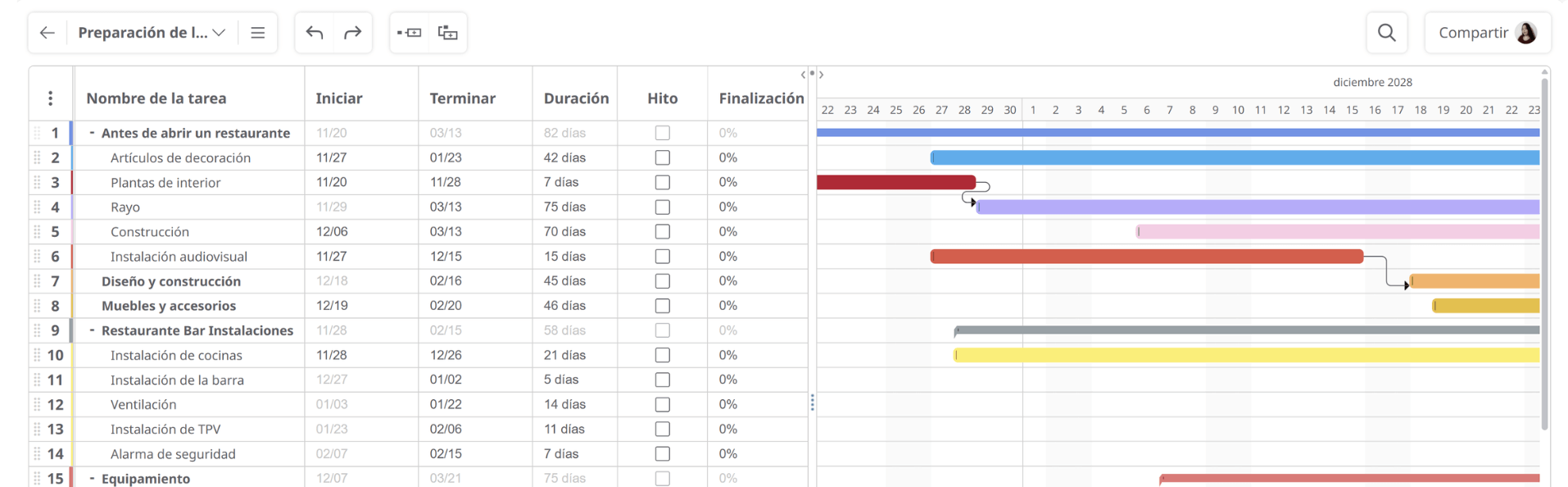 Progreso del diagrama de Gantt sin finalización