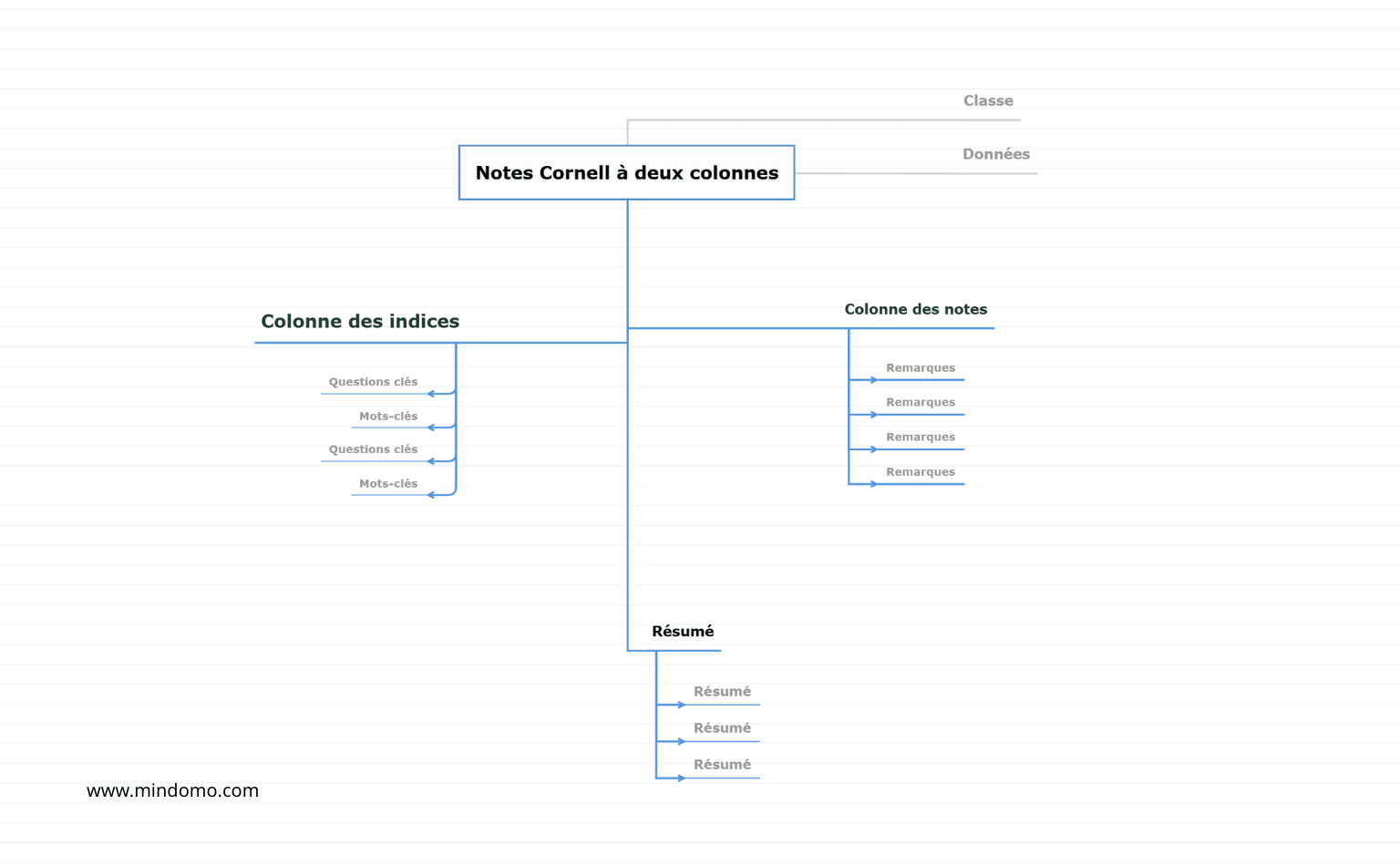 Modèle de carte mentale de la méthode Cornell