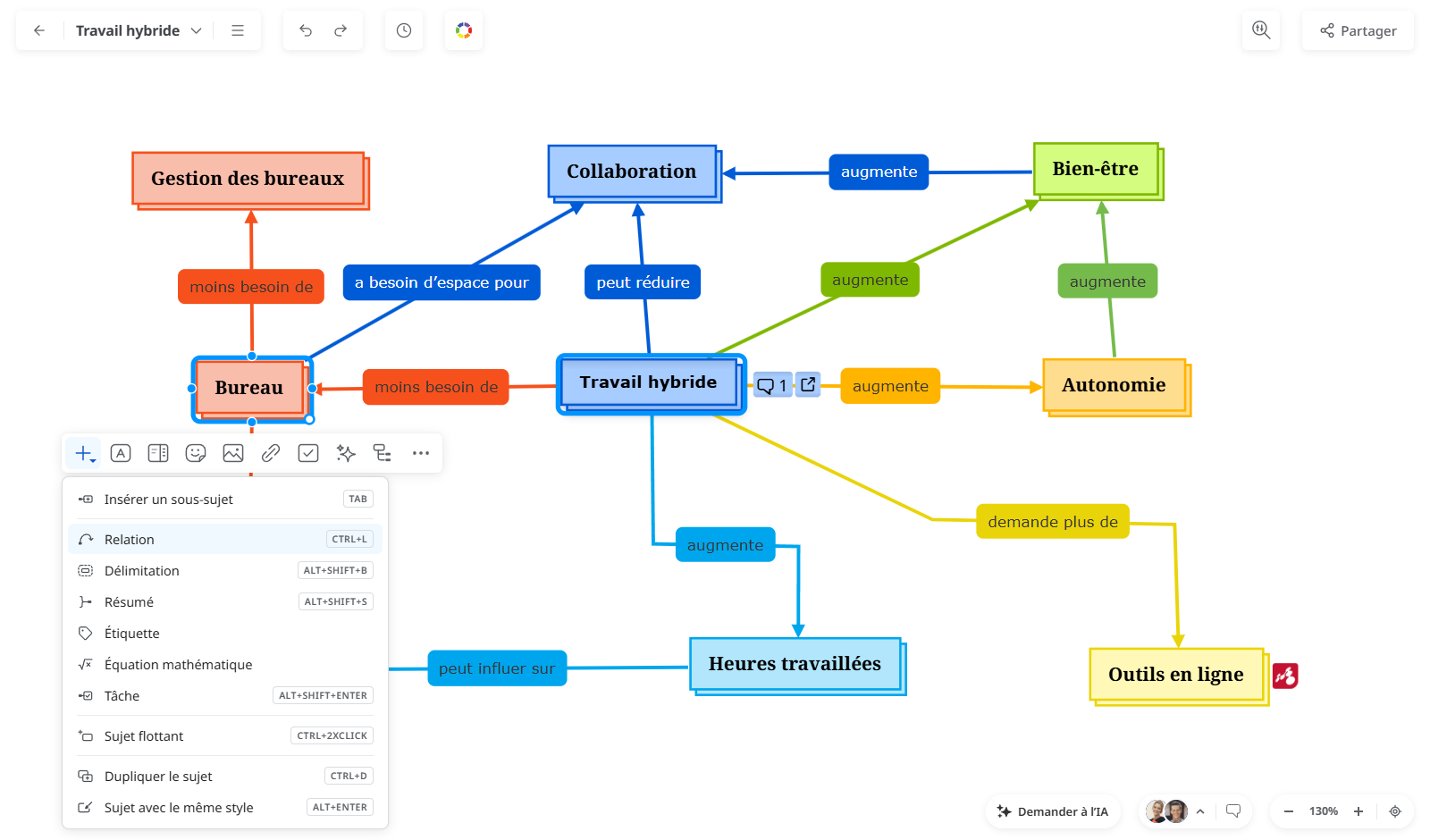 Étape 4 : des liens croisés entre concepts de branches différentes, comme « Bureau a besoin d’espace pour Collaboration » et « Heures travaillées peut influer sur Budget » ; « Bureau » est sélectionné et son menu Insérer affiche Relation (Ctrl+L)