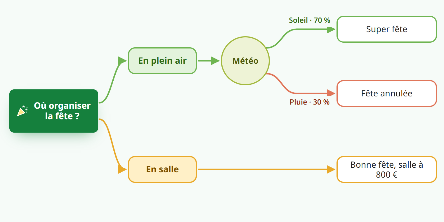 Exemple d’arbre de décision, « Où organiser la fête ? » : En plein air mène à un nœud aléatoire, Météo, avec Soleil à 70 % vers « Super fête » et Pluie à 30 % vers « Fête annulée » ; En salle mène à « Bonne fête, salle à 800 € »