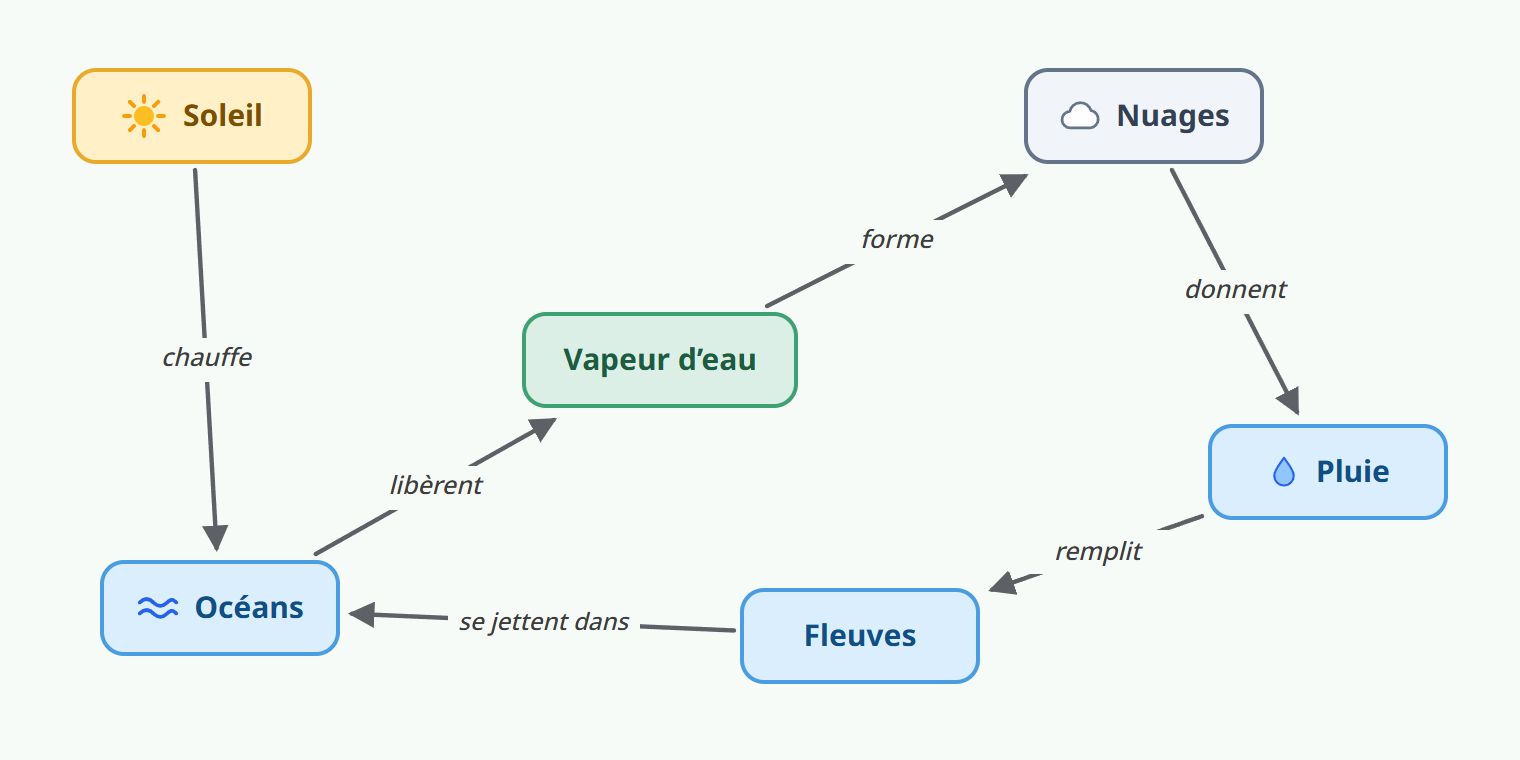 Exemple de carte conceptuelle du cycle de l’eau : Soleil chauffe Océans ; Océans libèrent Vapeur d’eau ; Vapeur d’eau forme Nuages ; Nuages donnent Pluie ; Pluie remplit Fleuves ; Fleuves se jettent dans Océans
