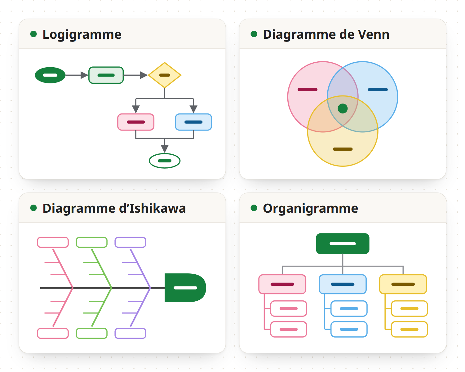 Quatre types de diagrammes en exemple : un logigramme, où un début mène à une étape puis à une décision qui se divise en deux étapes réunies à la fin ; un diagramme de Venn de trois cercles qui se chevauchent ; un diagramme d’Ishikawa avec six causes sur ses arêtes menant au problème à la tête ; et un organigramme de trois services de deux personnes sous une direction
