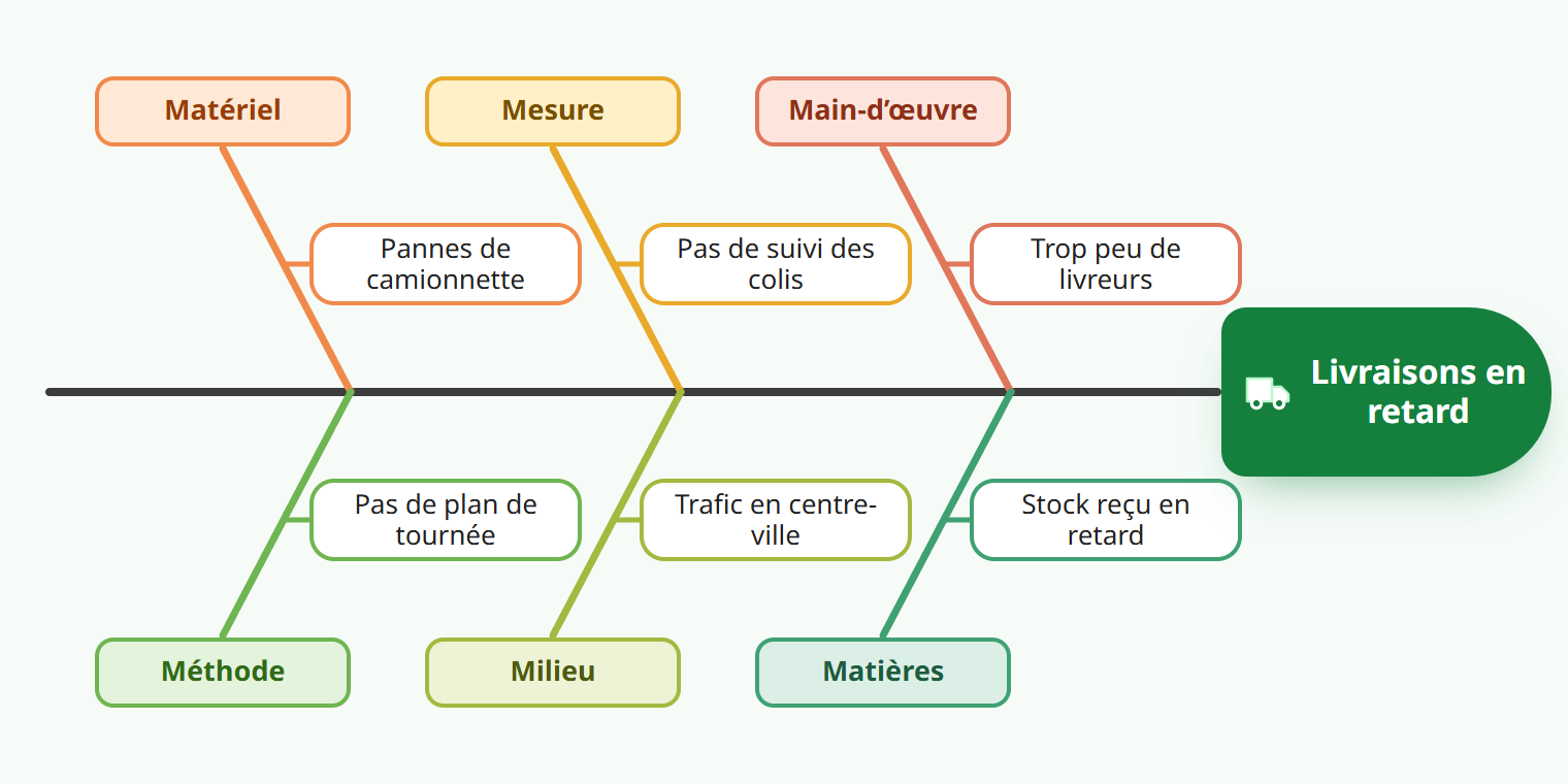 Exemple de diagramme d’Ishikawa pour « Livraisons en retard » : Matériel, Pannes de camionnette ; Méthode, Pas de plan de tournée ; Mesure, Pas de suivi des colis ; Milieu, Trafic en centre-ville ; Main-d’œuvre, Trop peu de livreurs ; Matières, Stock reçu en retard