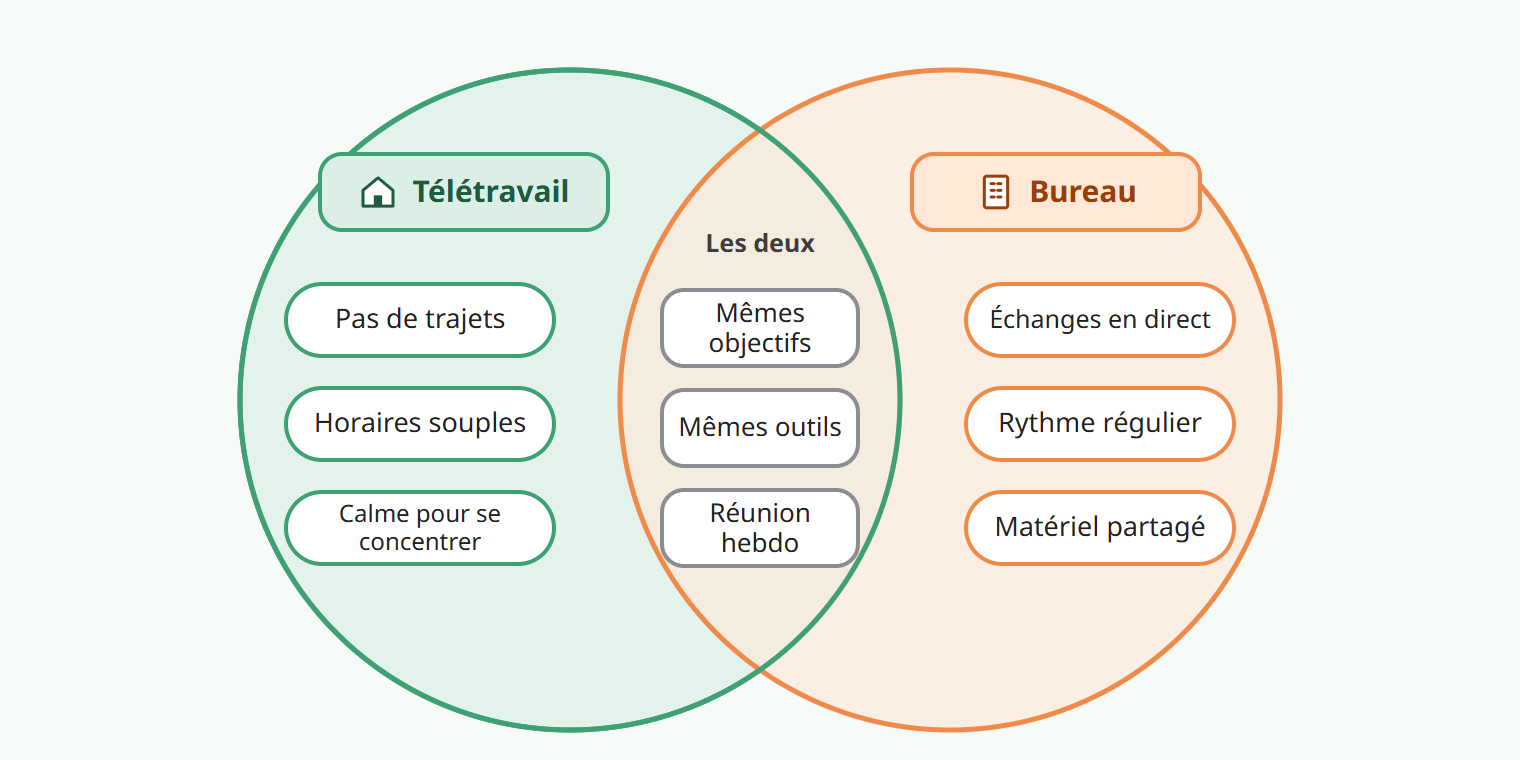 Exemple de diagramme de Venn comparant télétravail et bureau : Télétravail avec Pas de trajets, Horaires souples et Calme pour se concentrer ; Bureau avec Échanges en direct, Rythme régulier et Matériel partagé ; l’intersection, Les deux, avec Mêmes objectifs, Mêmes outils et Réunion hebdo