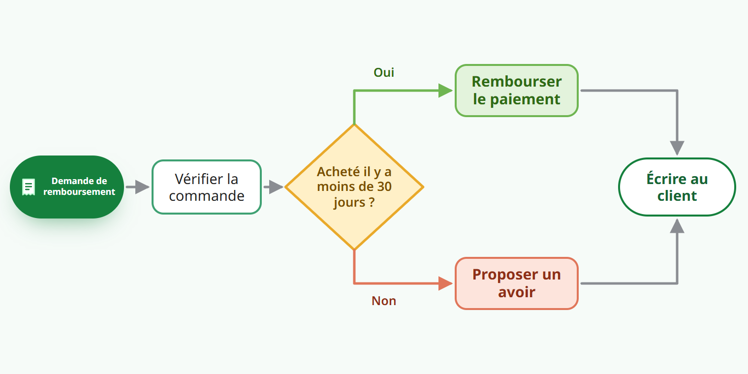 Exemple de logigramme d’une demande de remboursement : la demande mène à « Vérifier la commande », puis à la décision « Acheté il y a moins de 30 jours ? » ; Oui mène à « Rembourser le paiement », Non à « Proposer un avoir », et les deux aboutissent à « Écrire au client »