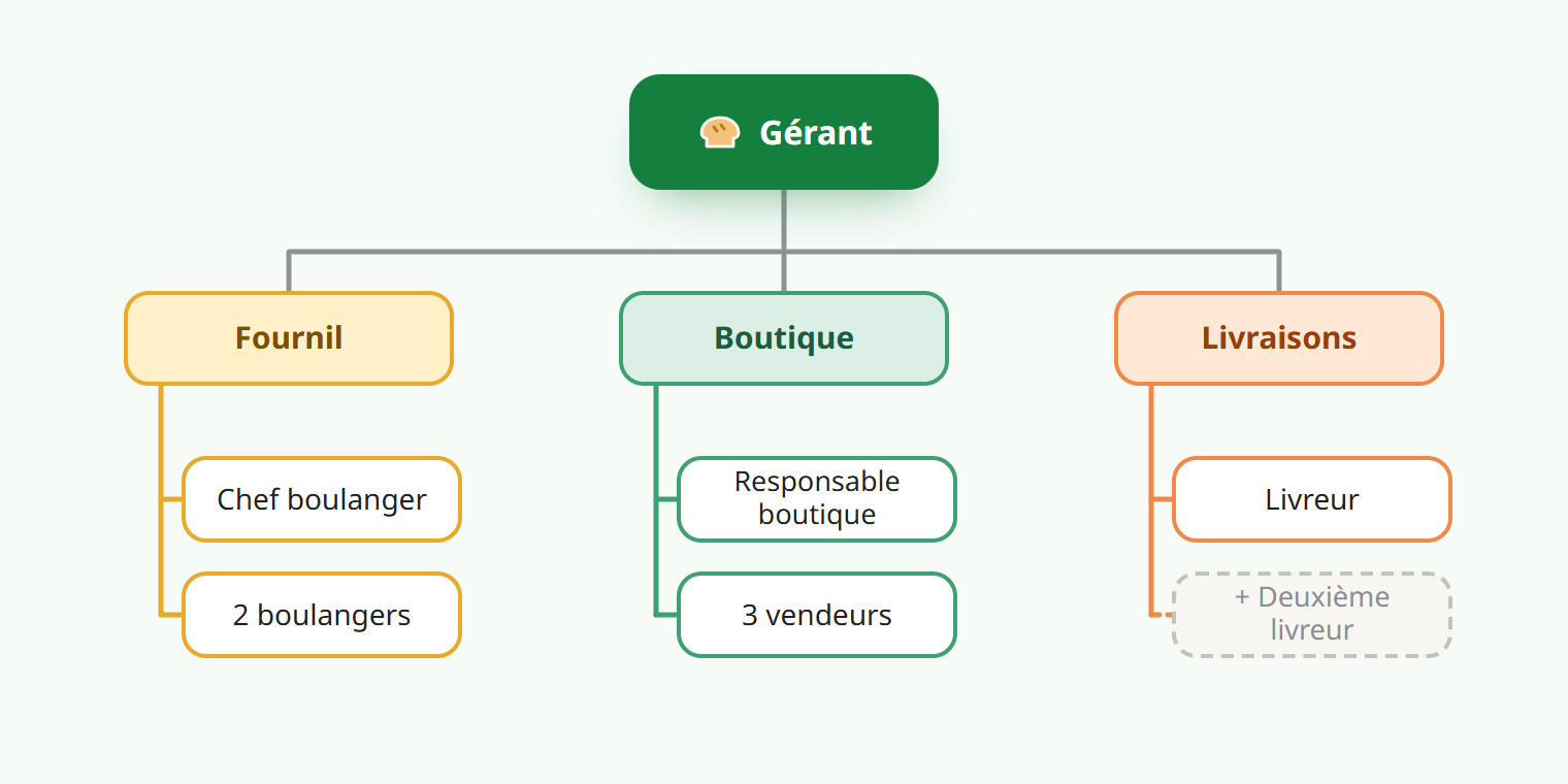 Exemple d’organigramme d’une boulangerie : le Gérant en haut ; sous Fournil, un Chef boulanger et 2 boulangers ; sous Boutique, un Responsable boutique et 3 vendeurs ; sous Livraisons, un Livreur et une case vide en pointillés pour un deuxième livreur