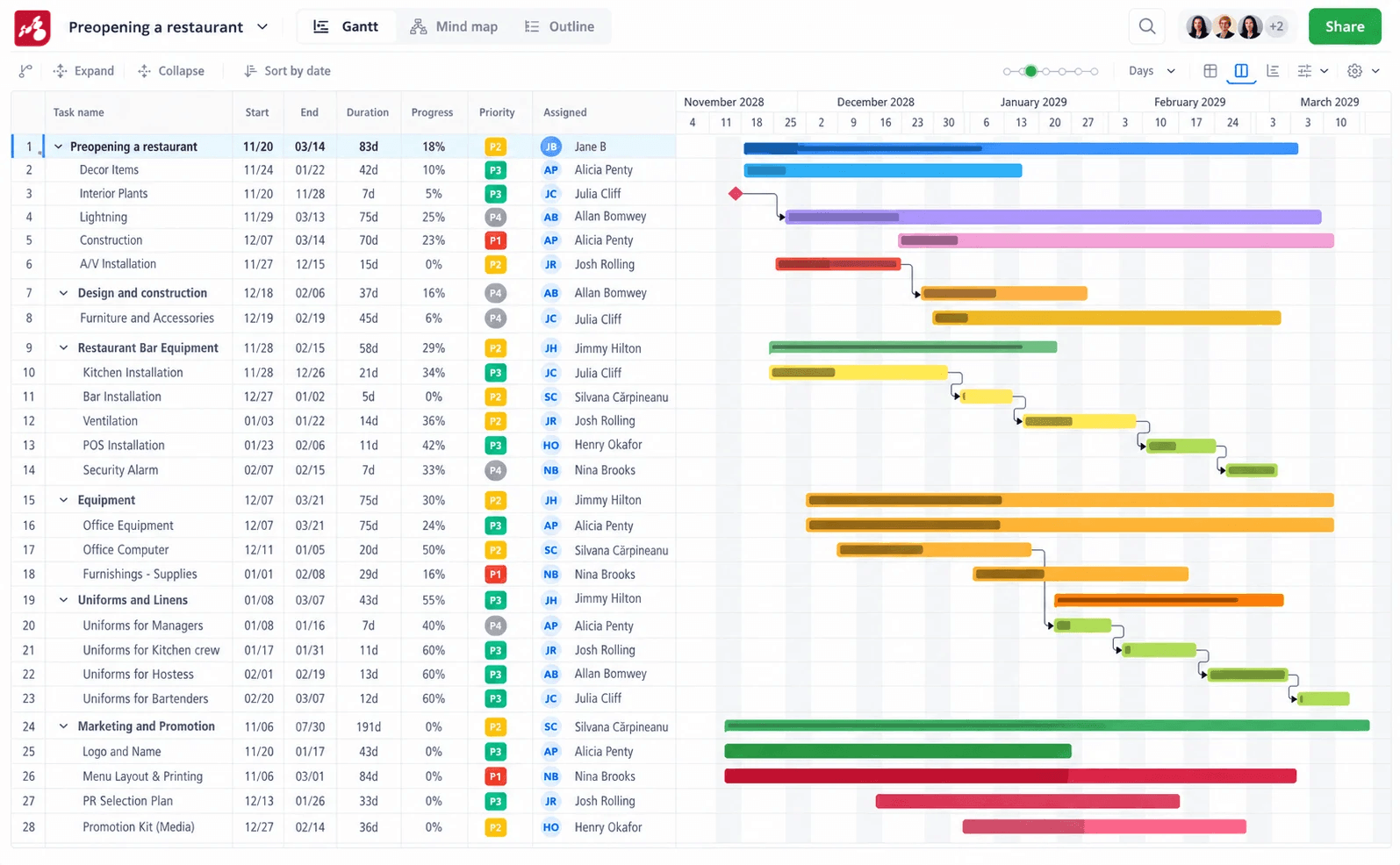 Gantt chart made with Mindomo