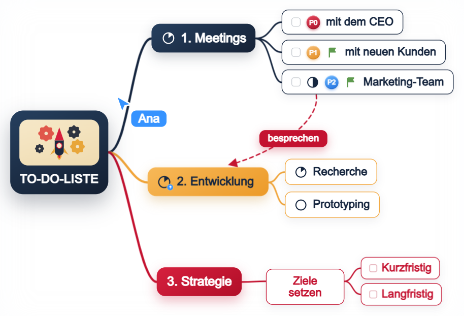 Mindmap: TO-DO-LISTE, 1. Meetings, 2. Entwicklung, 3. Strategie