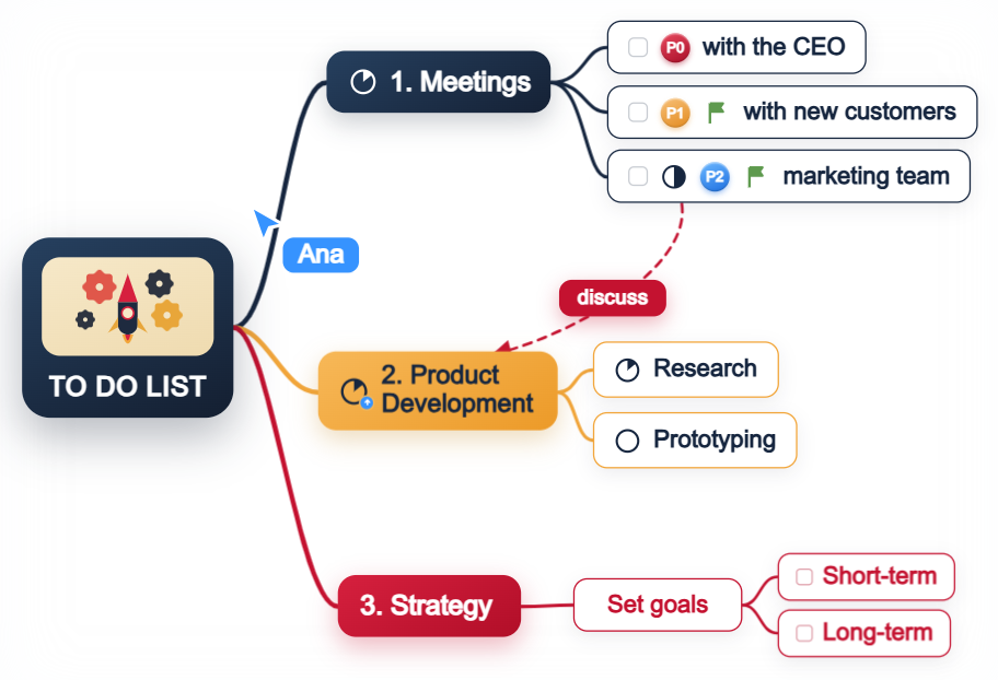 Mind Map: TO DO LIST, 1. Meetings, 2. Product Development, 3. Strategy
