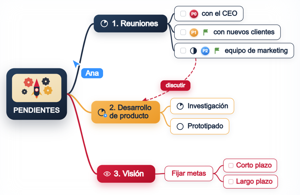 Mapa mental: PENDIENTES, 1. Reuniones, 2. Desarrollo de producto, 3. Visión