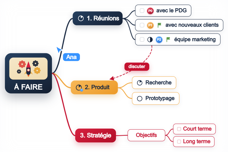Carte mentale: À FAIRE, 1. Réunions, 2. Produit, 3. Stratégie