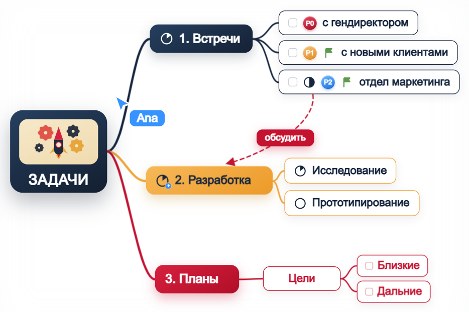 Интеллект-карта: ЗАДАЧИ, 1. Встречи, 2. Разработка, 3. Планы