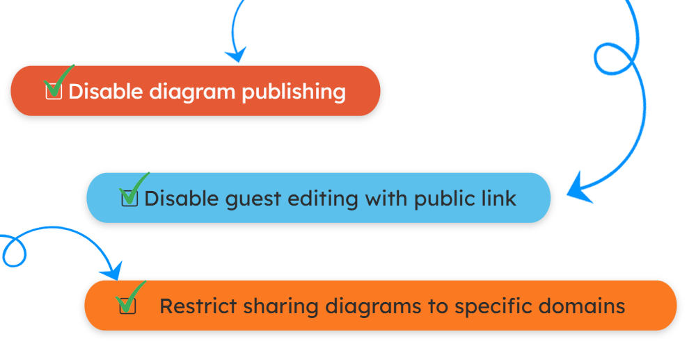 Advanced security & controls