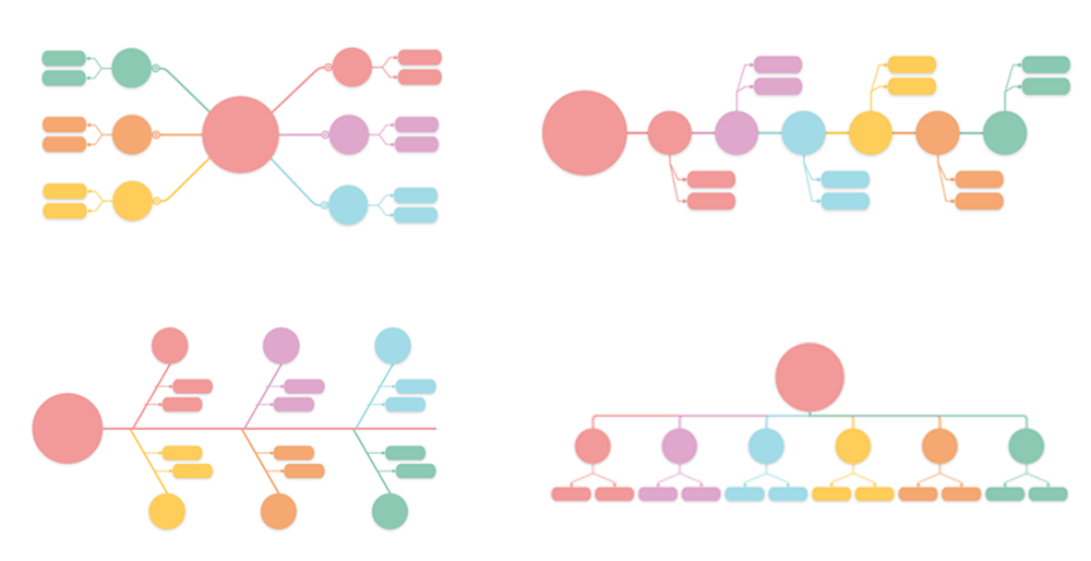 Switch layouts of your diagrams from mind maps to outlines, concept maps, organigrams, fishbone diagrams, etc.