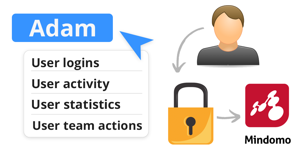 SAML SSO & Audit logs