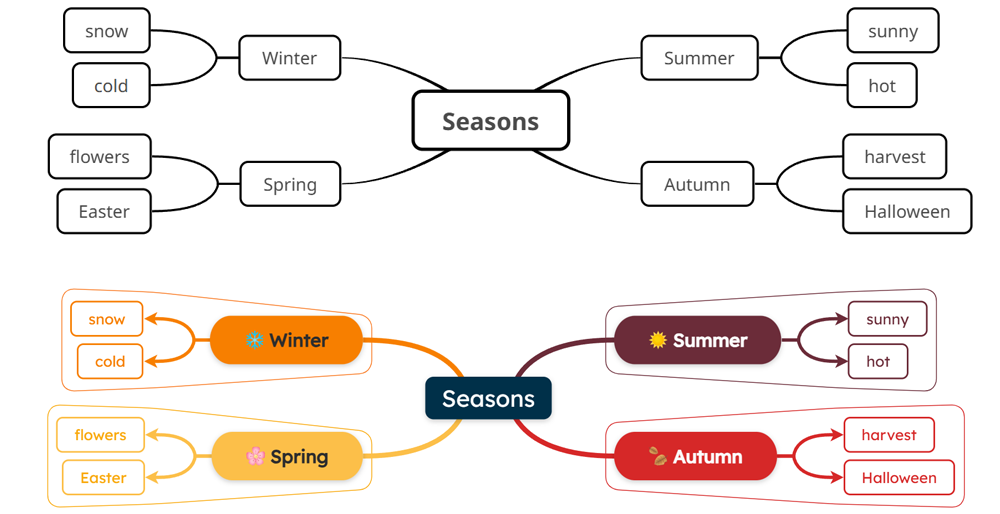 Visual differentiation