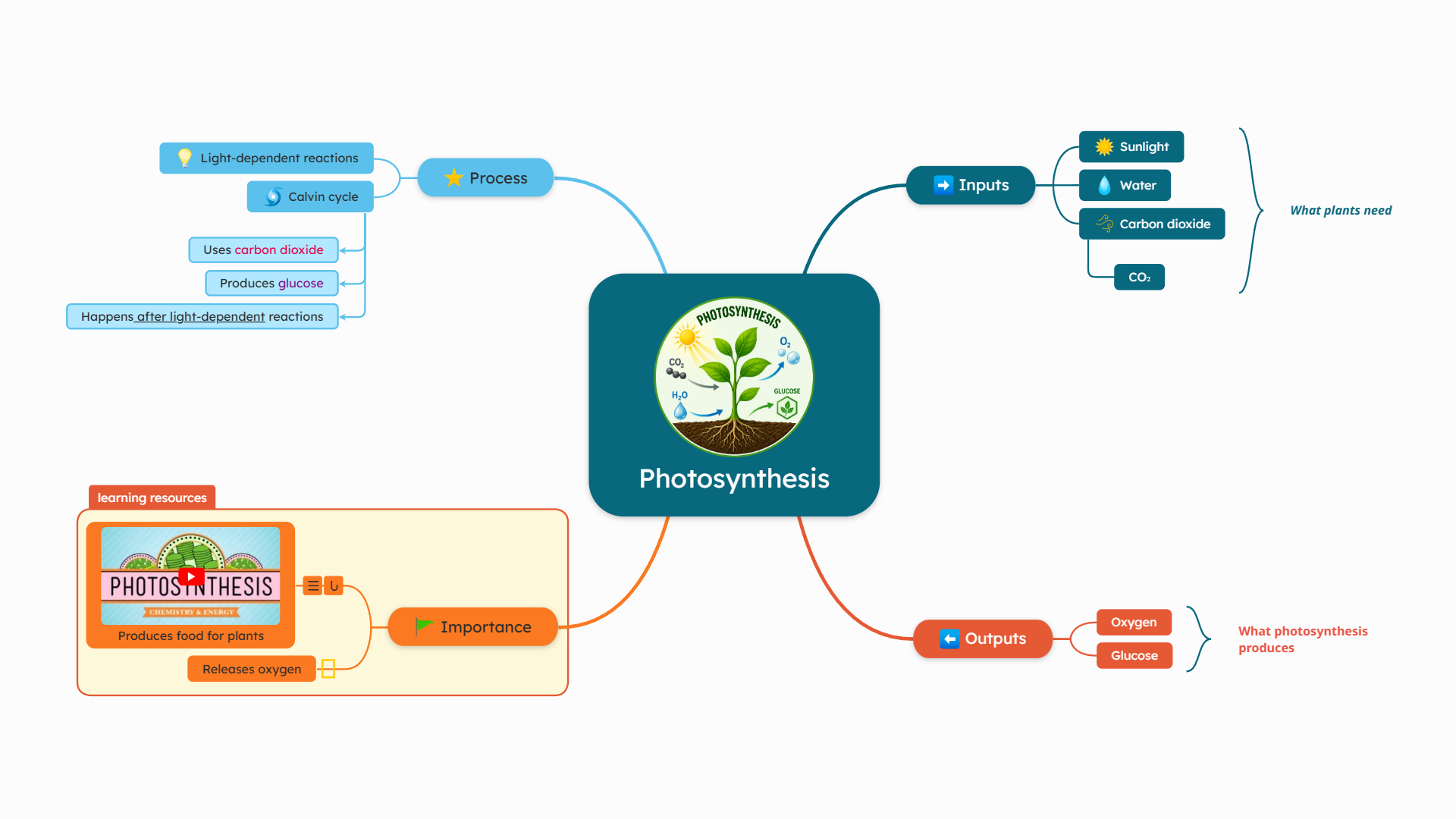 Add visuals to your mind map to make it more memorable