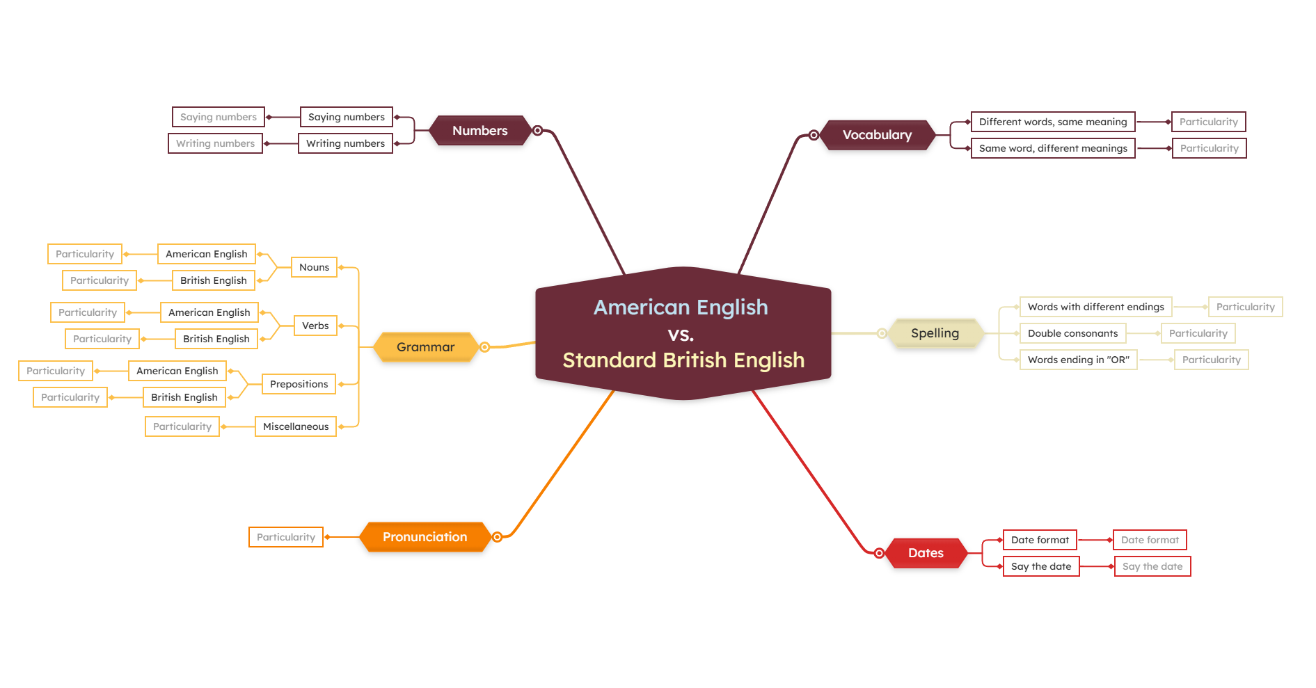 American vs British English mind map template