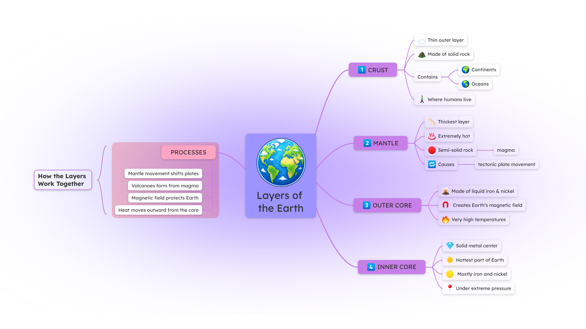 Layers of the earth mind map example