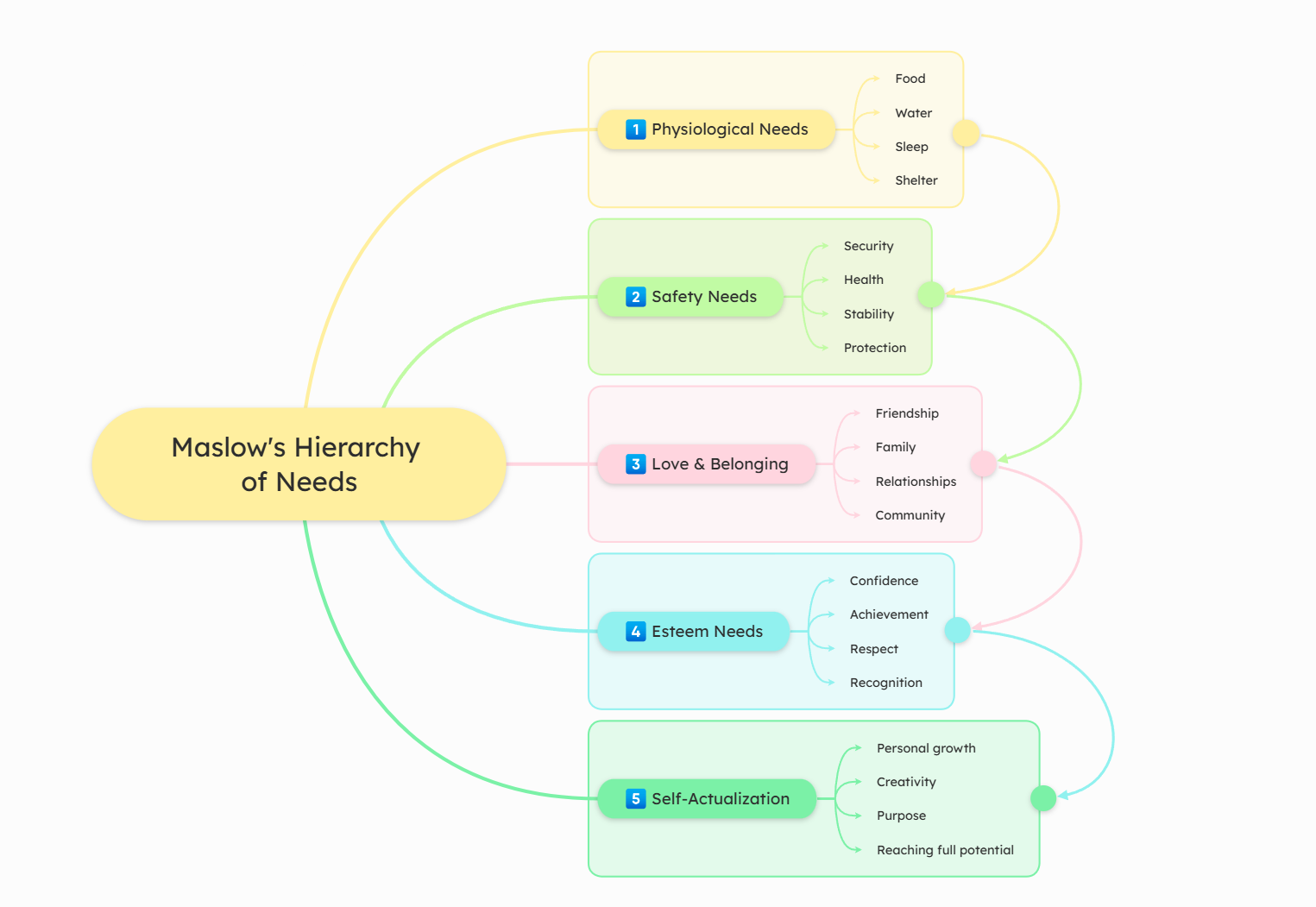 Maslow's hierarchy of needs mind map example