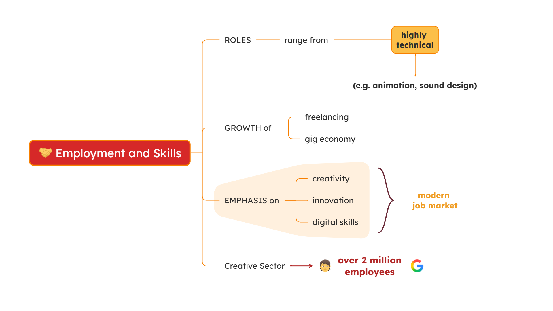 Take notes in classes mind map example