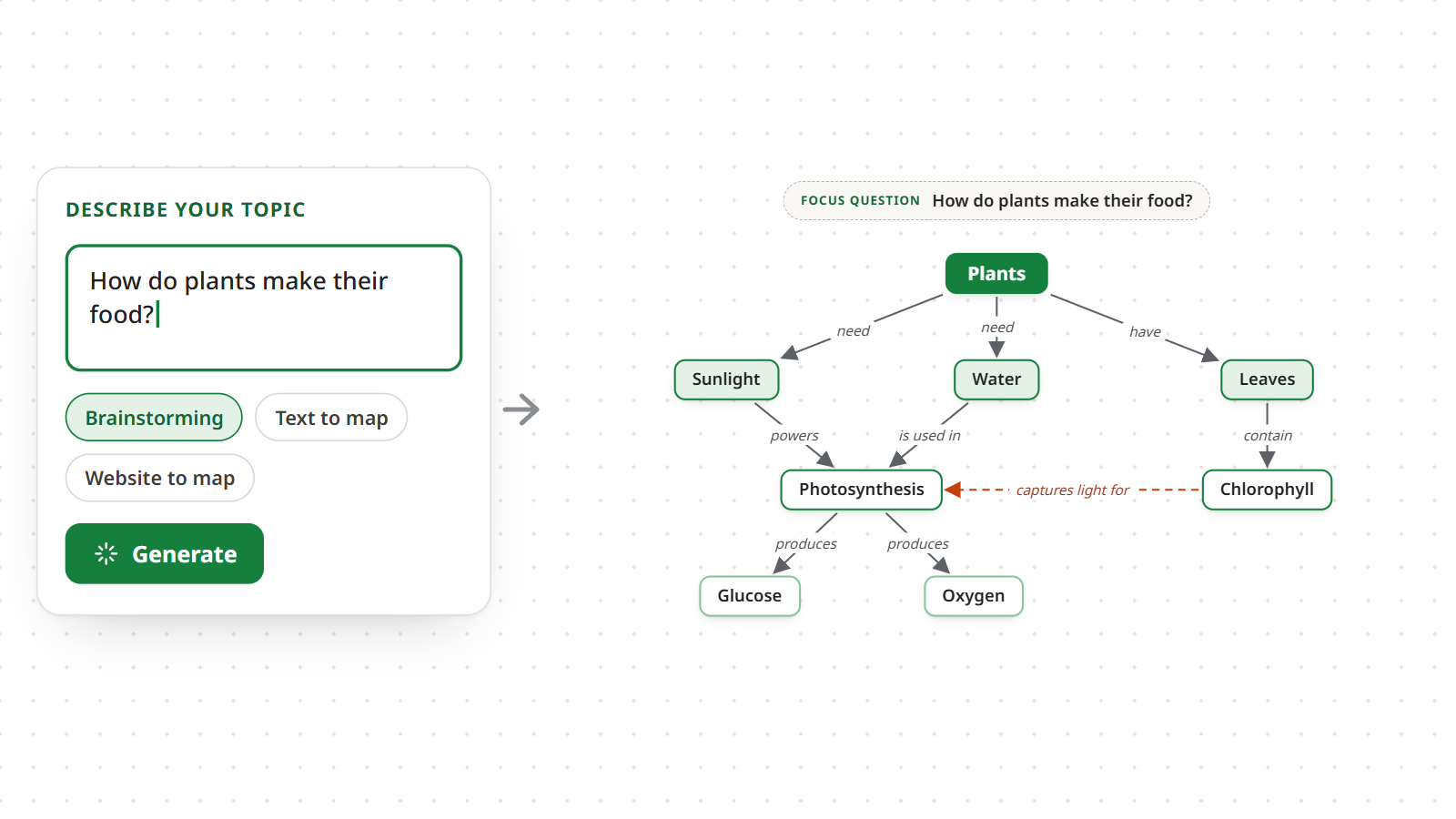 A prompt box with the question “How do plants make their food?” and the concept map the AI generated from it