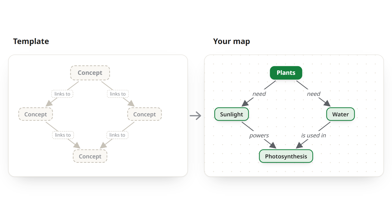 A concept map template with empty “Concept” boxes joined by “links to” arrows, beside the same structure filled in as the plants map
