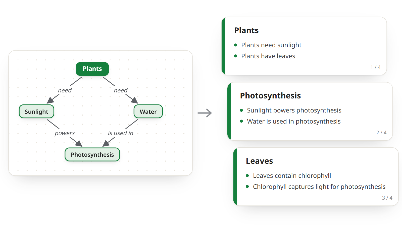The plants concept map turned into three presentation slides