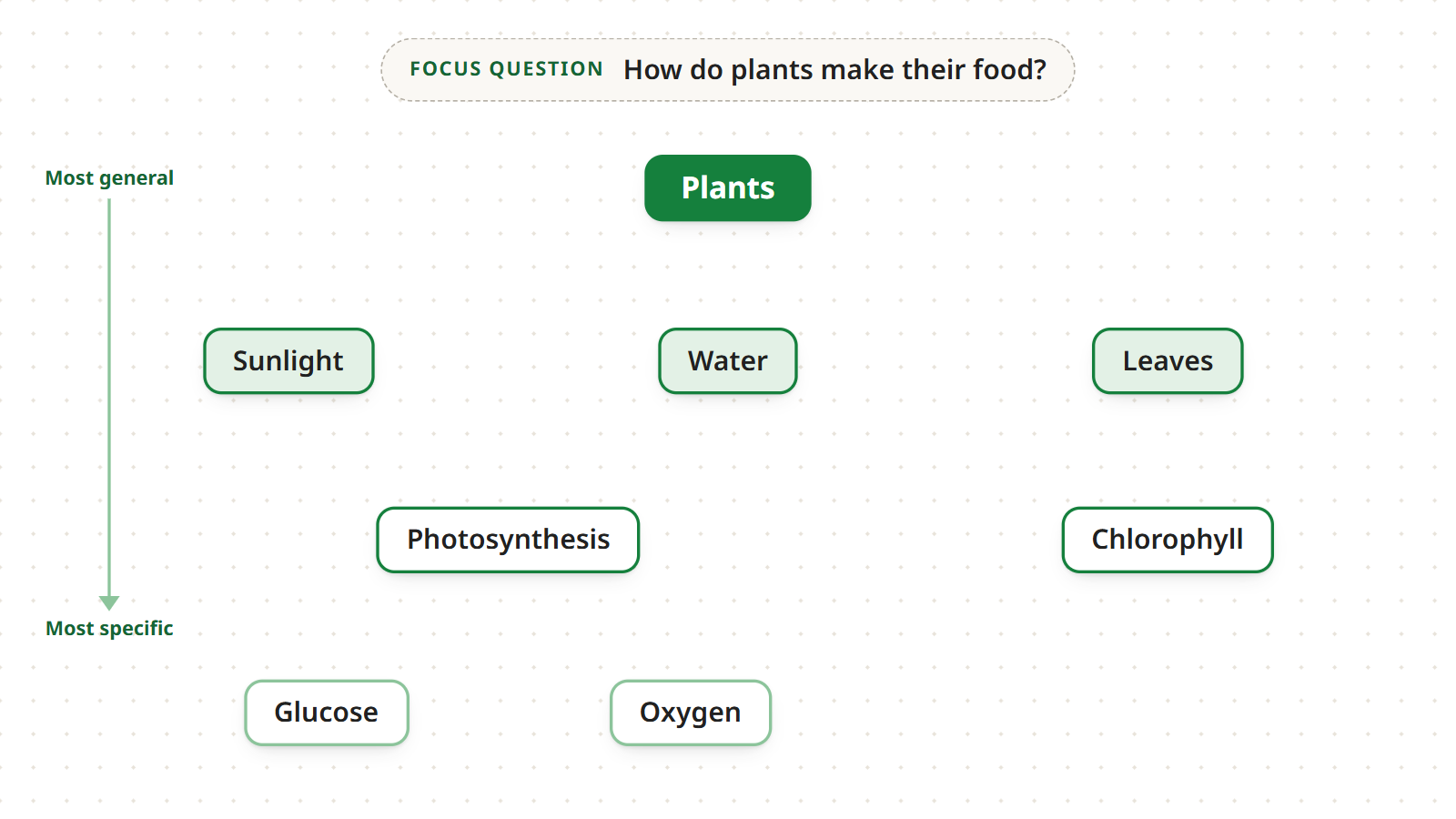 Step 3: the eight concepts arranged in levels, Plants at the top and Glucose and Oxygen at the bottom, not yet connected, beside an axis from “Most general” to “Most specific”