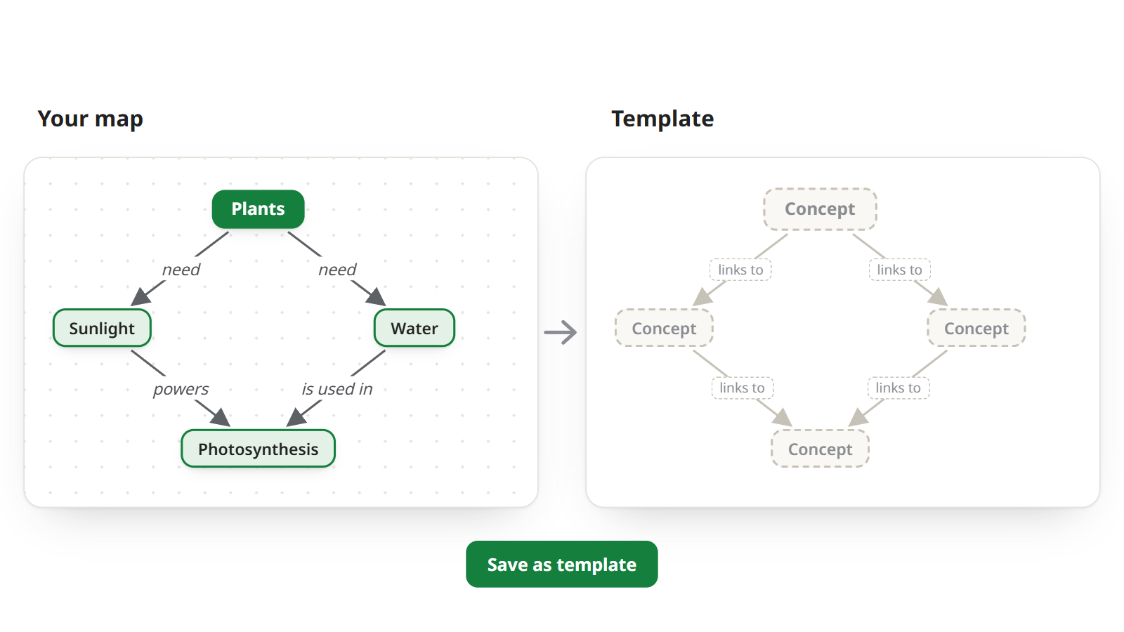 A finished concept map saved as a reusable template, its concepts turned into empty placeholders