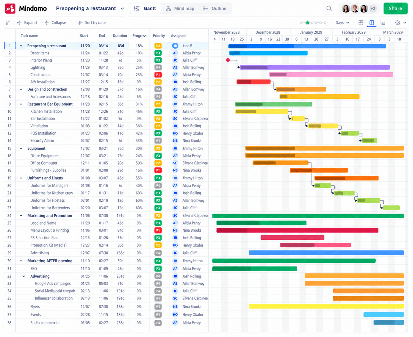 A Gantt chart with phases, tasks and dependencies