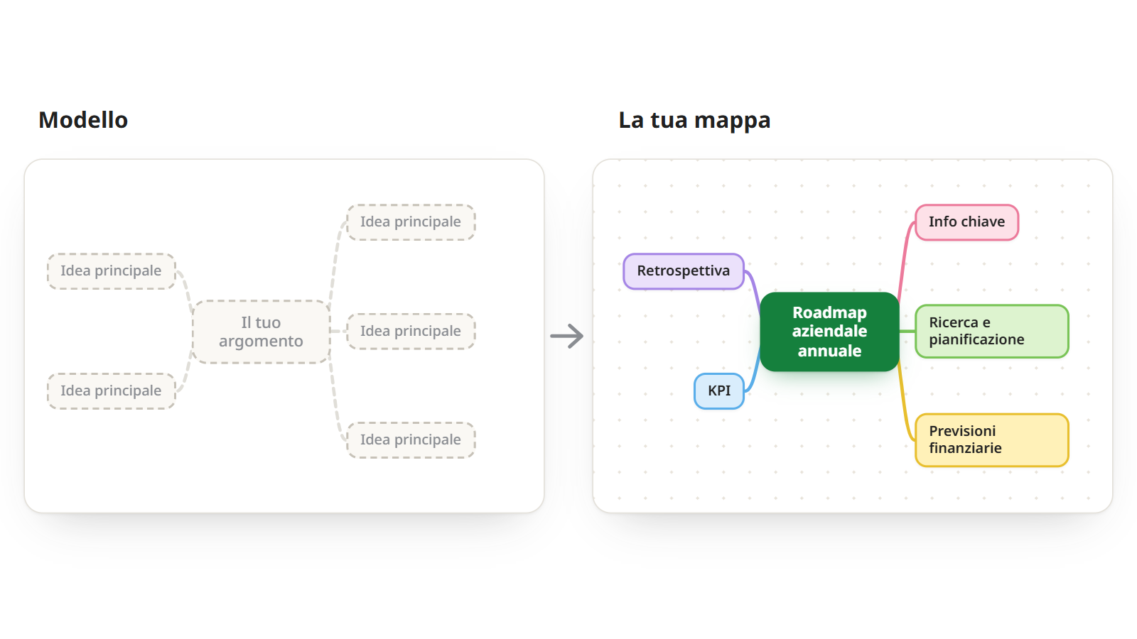 Un modello di mappa mentale con argomenti segnaposto vuoti, accanto alla stessa struttura compilata come roadmap aziendale