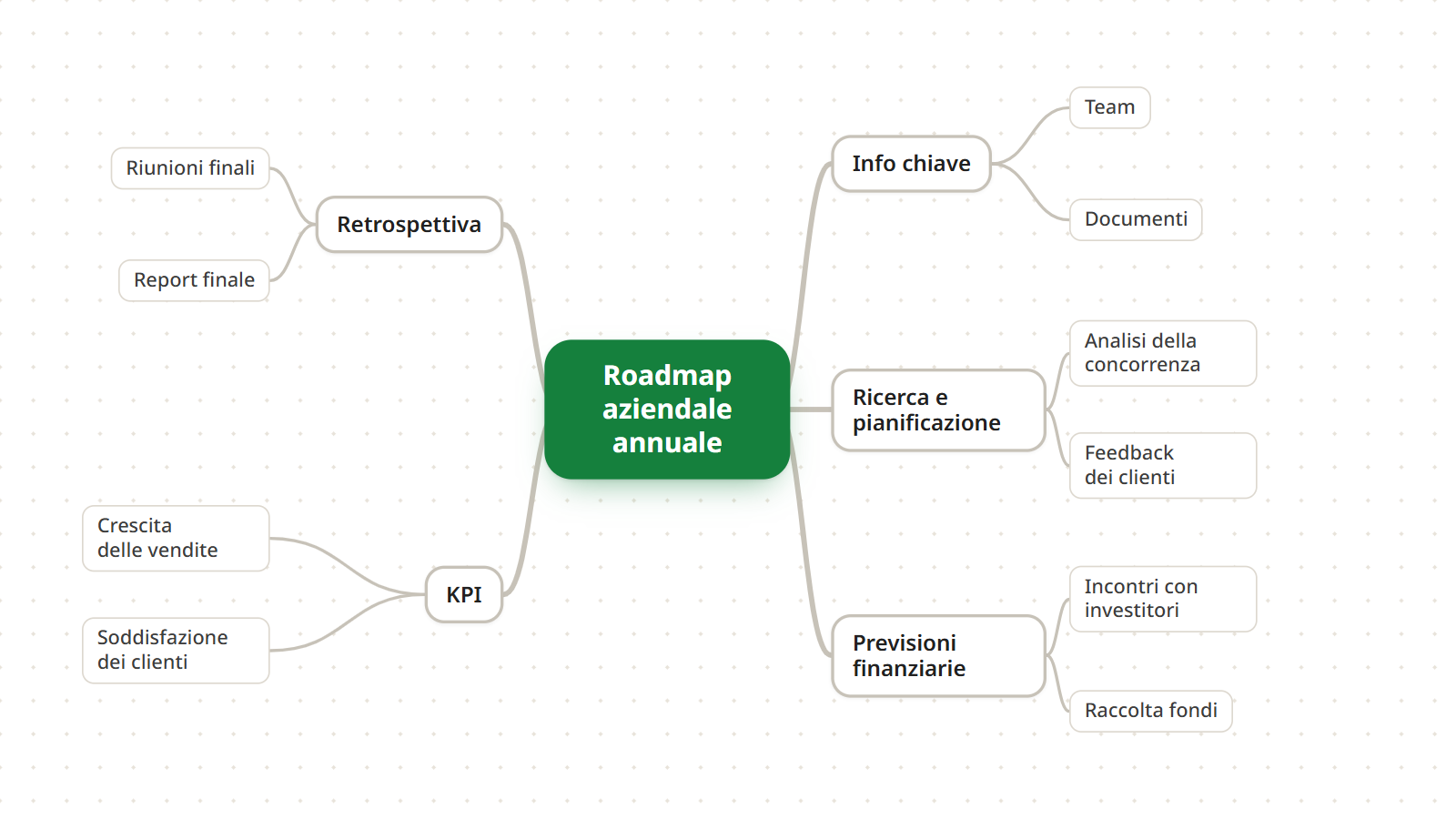 Passo 3: ogni ramo principale della roadmap diviso in due sottoargomenti, come Analisi della concorrenza e Feedback dei clienti sotto Ricerca e pianificazione