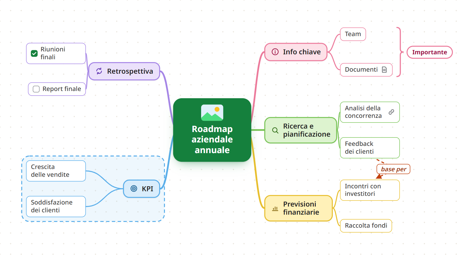 Passo 5: la roadmap con una freccia di relazione tratteggiata tra due rami, un contorno attorno al ramo KPI, un riepilogo con l'etichetta Importante e indicatori di note, link e attività sugli argomenti