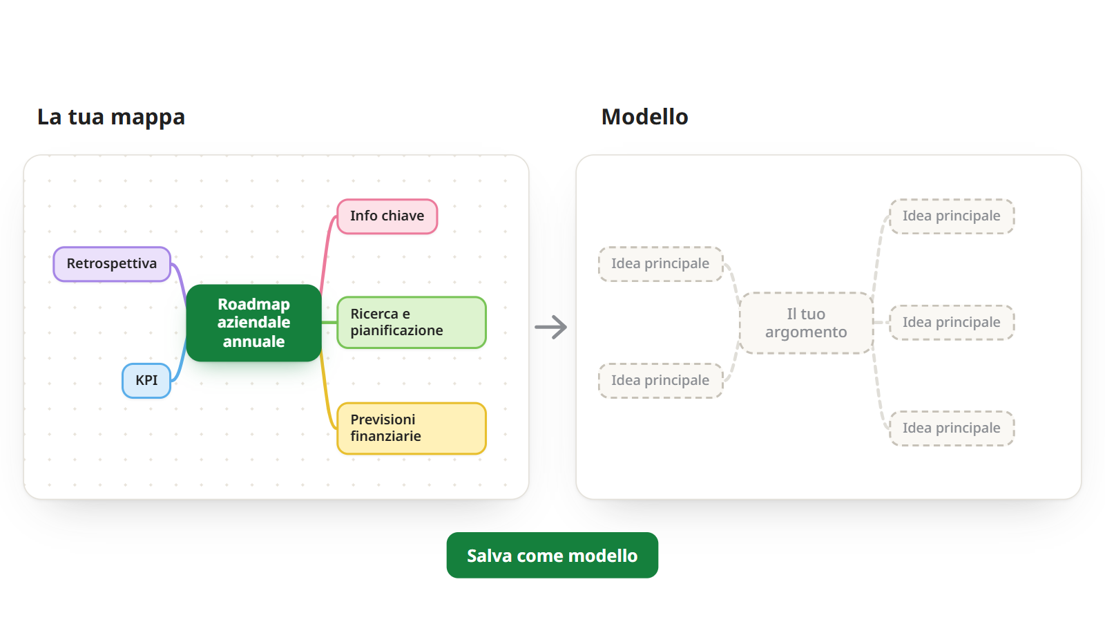 Una mappa mentale finita salvata come modello riutilizzabile, con gli argomenti trasformati in segnaposto vuoti